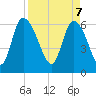 Tide chart for ICWW, Mackay River, Buttermilk Sound, Georgia on 2025/04/7