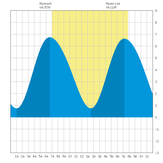 Tide chart for ICWW, Mackay River, Buttermilk Sound on 2025/04/08