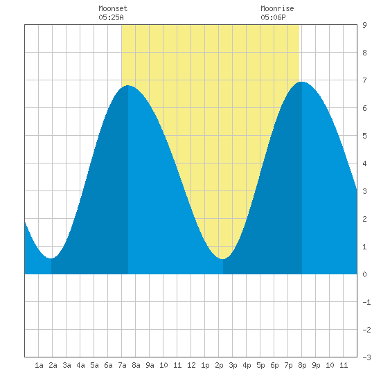 Tide chart for ICWW, Mackay River, Buttermilk Sound on 2025/04/09