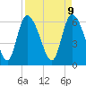 Tide chart for ICWW, Mackay River, Buttermilk Sound, Georgia on 2025/04/9