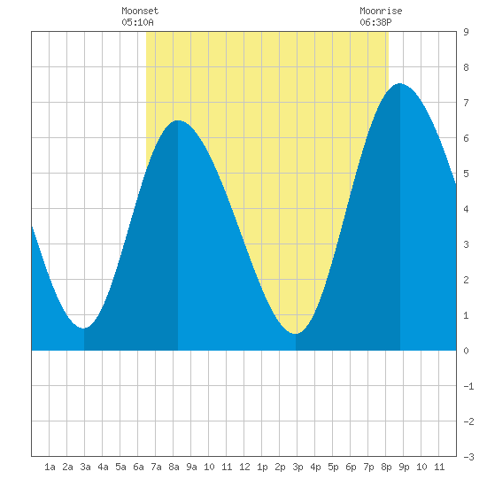 Tide chart for ICWW, Mackay River, Buttermilk Sound on 2025/05/10