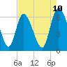 Tide chart for ICWW, Mackay River, Buttermilk Sound, Georgia on 2025/05/10