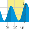 Tide chart for ICWW, Mackay River, Buttermilk Sound, Georgia on 2025/05/11