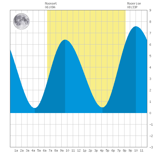 Tide chart for ICWW, Mackay River, Buttermilk Sound on 2025/05/12