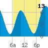 Tide chart for ICWW, Mackay River, Buttermilk Sound, Georgia on 2025/05/13