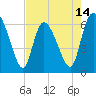 Tide chart for ICWW, Mackay River, Buttermilk Sound, Georgia on 2025/05/14