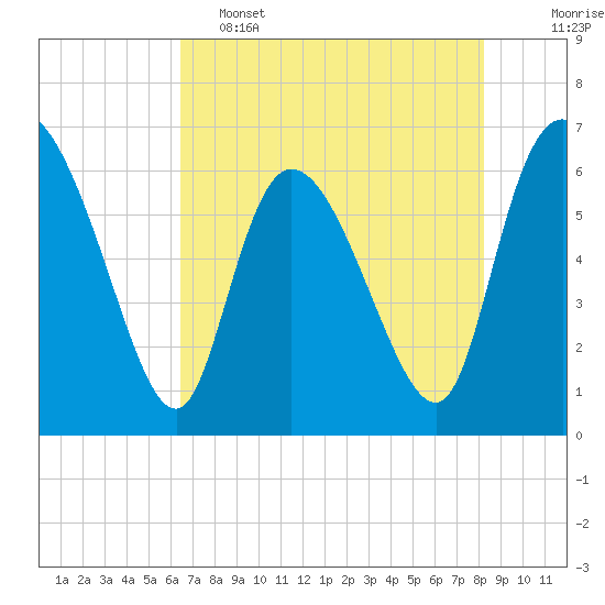 Tide chart for ICWW, Mackay River, Buttermilk Sound on 2025/05/15