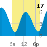 Tide chart for ICWW, Mackay River, Buttermilk Sound, Georgia on 2025/05/17