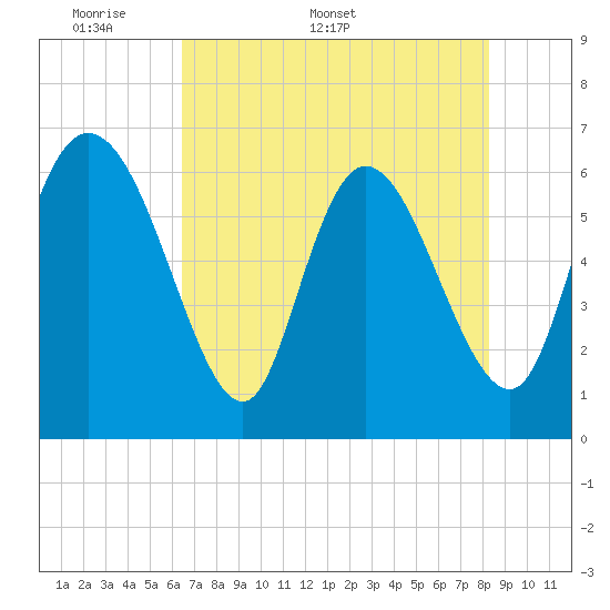 Tide chart for ICWW, Mackay River, Buttermilk Sound on 2025/05/19