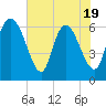 Tide chart for ICWW, Mackay River, Buttermilk Sound, Georgia on 2025/05/19