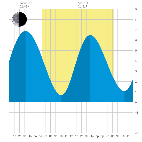 Tide chart for ICWW, Mackay River, Buttermilk Sound on 2025/05/20