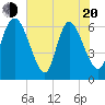 Tide chart for ICWW, Mackay River, Buttermilk Sound, Georgia on 2025/05/20