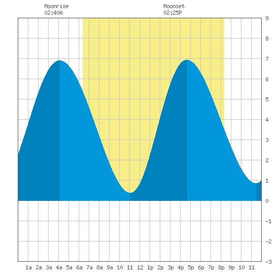 Tide chart for ICWW, Mackay River, Buttermilk Sound on 2025/05/21