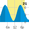 Tide chart for ICWW, Mackay River, Buttermilk Sound, Georgia on 2025/05/21