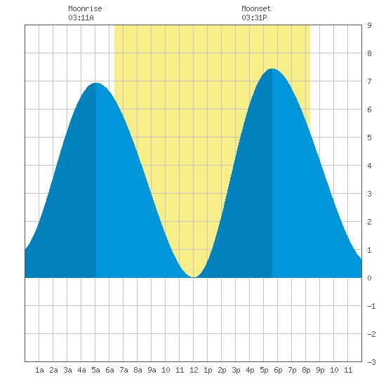 Tide chart for ICWW, Mackay River, Buttermilk Sound on 2025/05/22