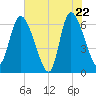 Tide chart for ICWW, Mackay River, Buttermilk Sound, Georgia on 2025/05/22