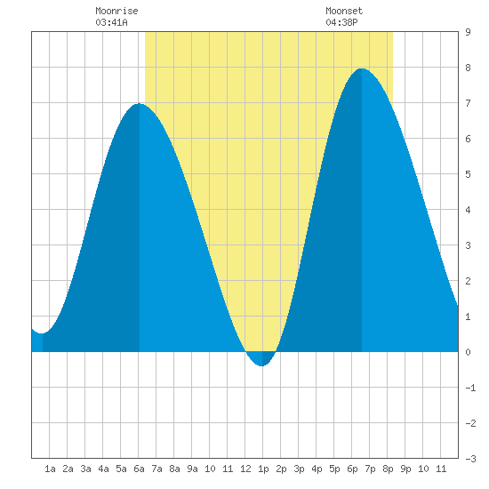 Tide chart for ICWW, Mackay River, Buttermilk Sound on 2025/05/23