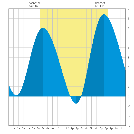 Tide chart for ICWW, Mackay River, Buttermilk Sound on 2025/05/24