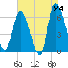 Tide chart for ICWW, Mackay River, Buttermilk Sound, Georgia on 2025/05/24