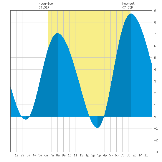Tide chart for ICWW, Mackay River, Buttermilk Sound on 2025/05/25