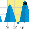 Tide chart for ICWW, Mackay River, Buttermilk Sound, Georgia on 2025/05/25