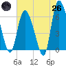 Tide chart for ICWW, Mackay River, Buttermilk Sound, Georgia on 2025/05/26