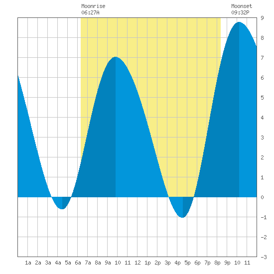 Tide chart for ICWW, Mackay River, Buttermilk Sound on 2025/05/27