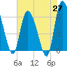 Tide chart for ICWW, Mackay River, Buttermilk Sound, Georgia on 2025/05/27