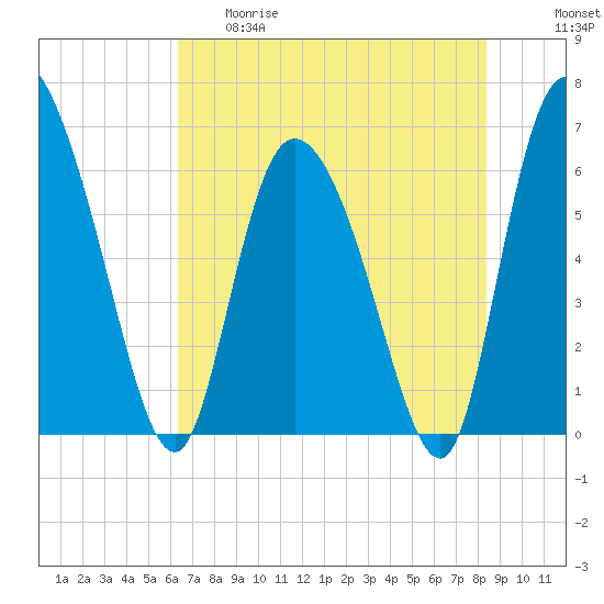 Tide chart for ICWW, Mackay River, Buttermilk Sound on 2025/05/29