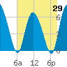 Tide chart for ICWW, Mackay River, Buttermilk Sound, Georgia on 2025/05/29
