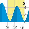 Tide chart for ICWW, Mackay River, Buttermilk Sound, Georgia on 2025/05/2