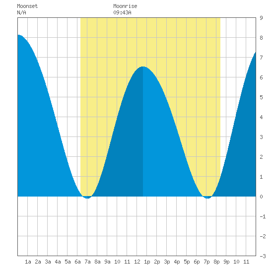 Tide chart for ICWW, Mackay River, Buttermilk Sound on 2025/05/30