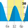 Tide chart for ICWW, Mackay River, Buttermilk Sound, Georgia on 2025/05/30