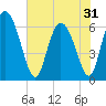 Tide chart for ICWW, Mackay River, Buttermilk Sound, Georgia on 2025/05/31