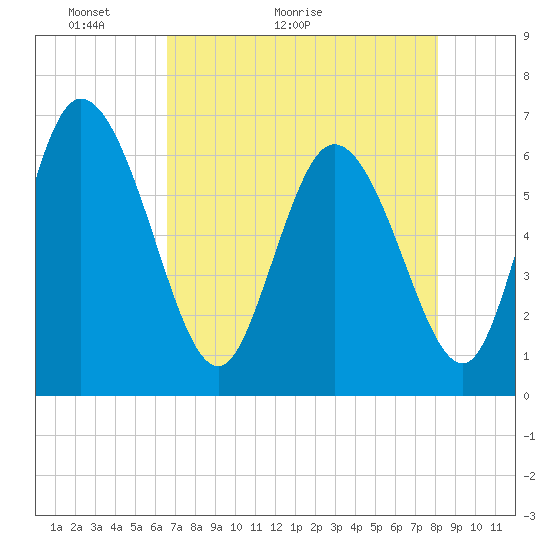 Tide chart for ICWW, Mackay River, Buttermilk Sound on 2025/05/03