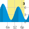 Tide chart for ICWW, Mackay River, Buttermilk Sound, Georgia on 2025/05/3