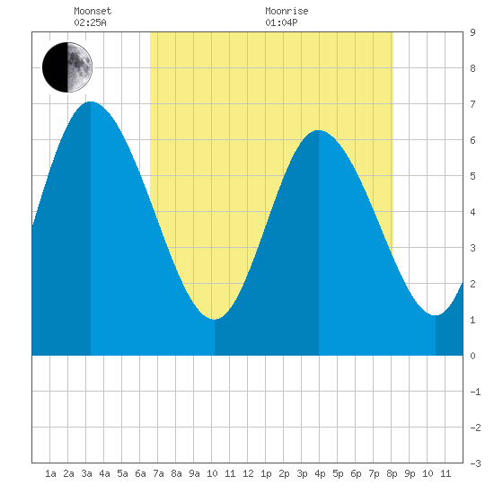 Tide chart for ICWW, Mackay River, Buttermilk Sound on 2025/05/04
