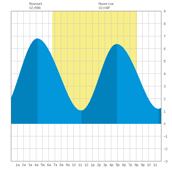 Tide chart for ICWW, Mackay River, Buttermilk Sound on 2025/05/05