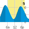 Tide chart for ICWW, Mackay River, Buttermilk Sound, Georgia on 2025/05/5