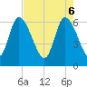 Tide chart for ICWW, Mackay River, Buttermilk Sound, Georgia on 2025/05/6