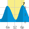 Tide chart for ICWW, Mackay River, Buttermilk Sound, Georgia on 2025/05/7