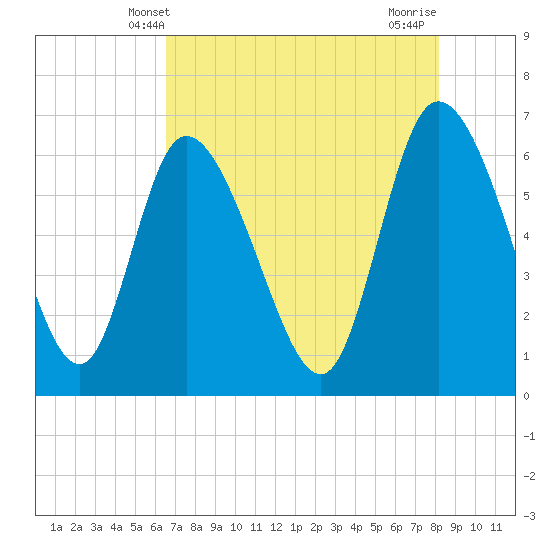 Tide chart for ICWW, Mackay River, Buttermilk Sound on 2025/05/09