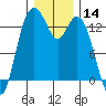 Tide chart for Barron Point, Totten Inlet, Washington on 2023/12/14