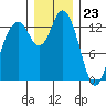 Tide chart for Barron Point, Totten Inlet, Washington on 2023/12/23