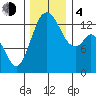 Tide chart for Barron Point, Totten Inlet, Washington on 2023/12/4