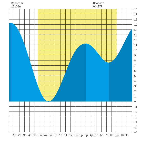 Tide chart for Barron Point, Totten Inlet on 2025/07/19