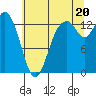 Tide chart for Barron Point, Totten Inlet, Washington on 2025/07/20