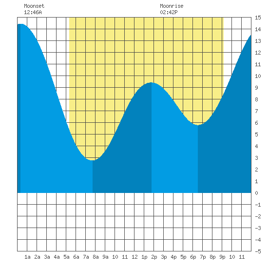 Tide chart for Barron Point, Totten Inlet on 2025/07/03
