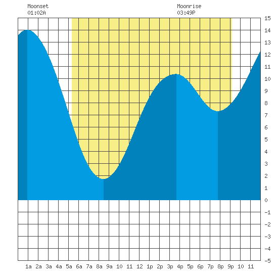 Tide chart for Barron Point, Totten Inlet on 2025/07/04