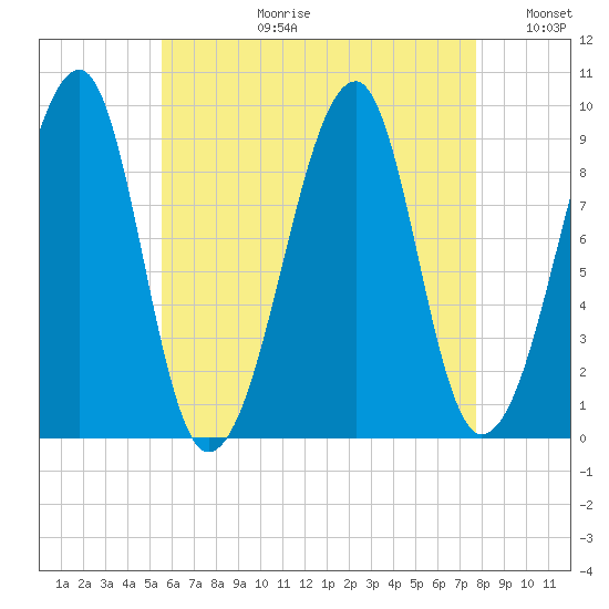 Tide Chart for 2021/08/12